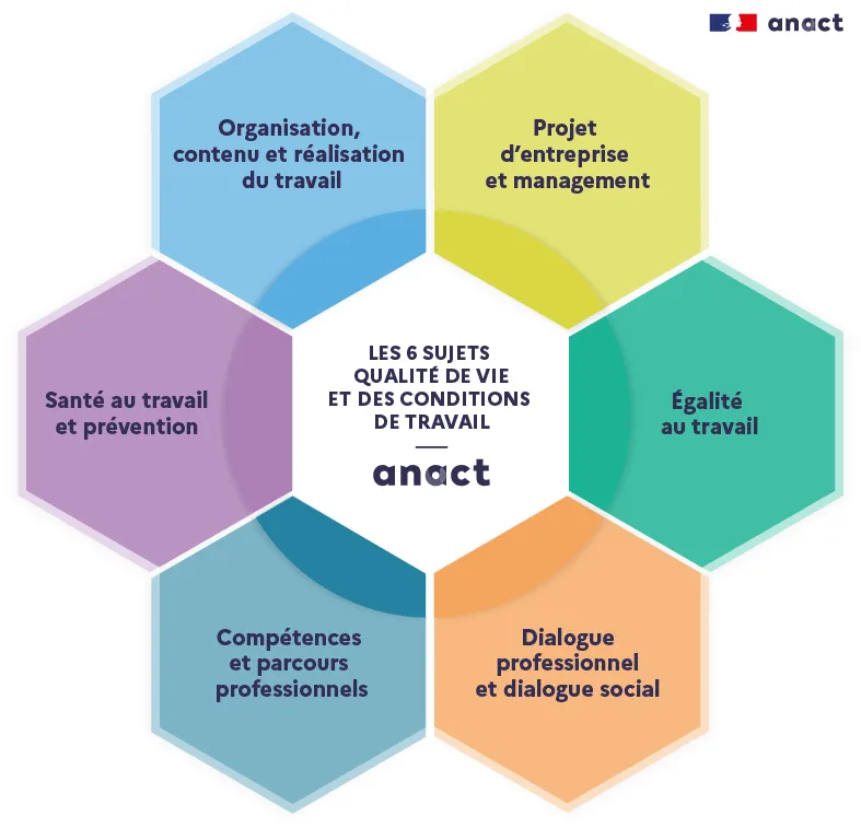 qualité de vie au travail schéma anact