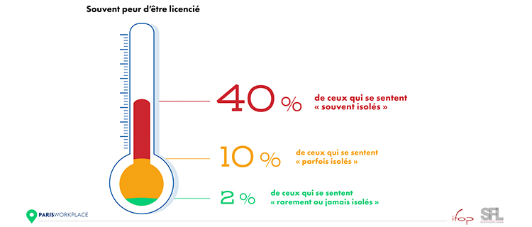Etude peur du licenciement