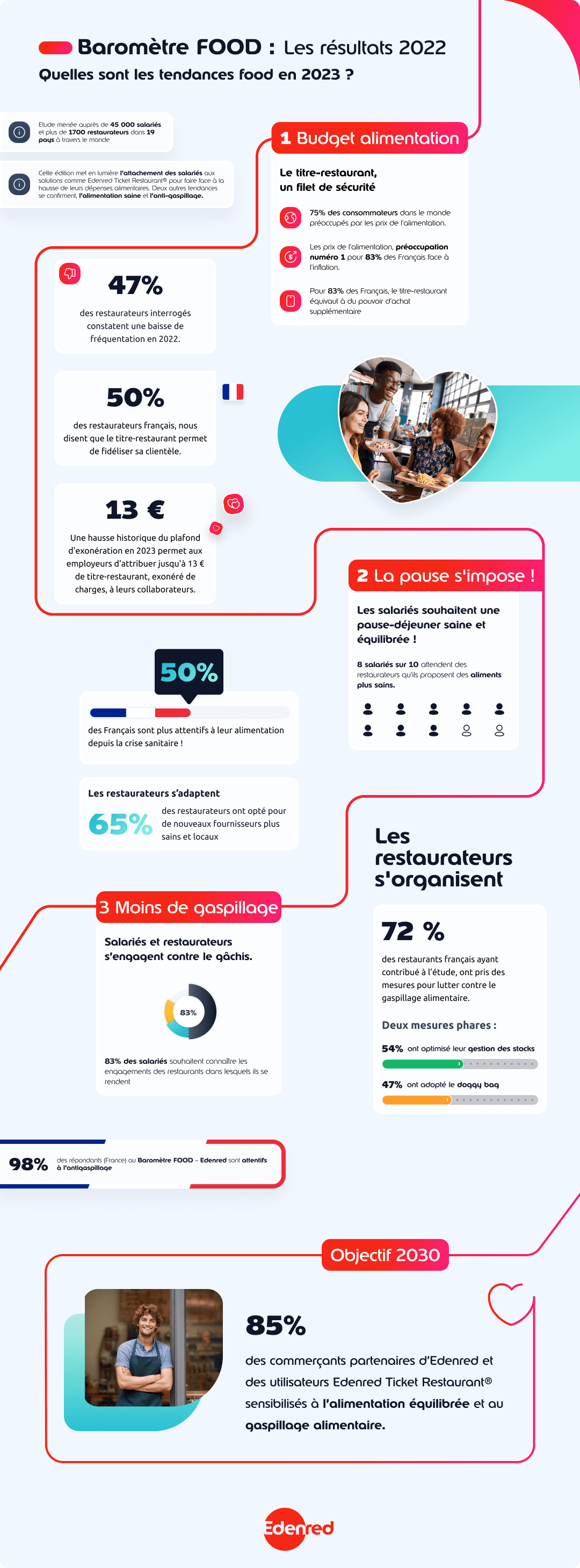 Tendances FOOD 2023 restauration