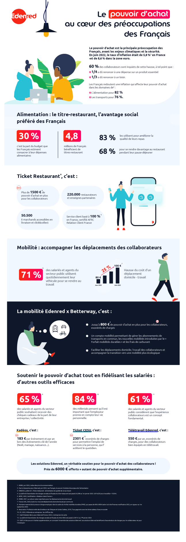 Infographie pouvoir d'achat