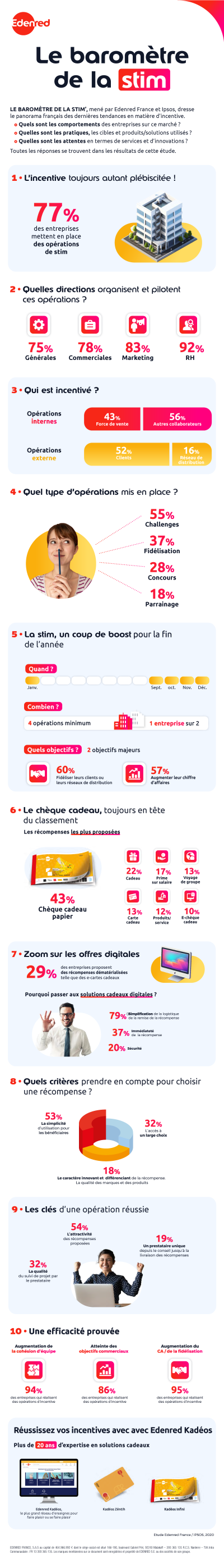 baromètre stimulation commerciale